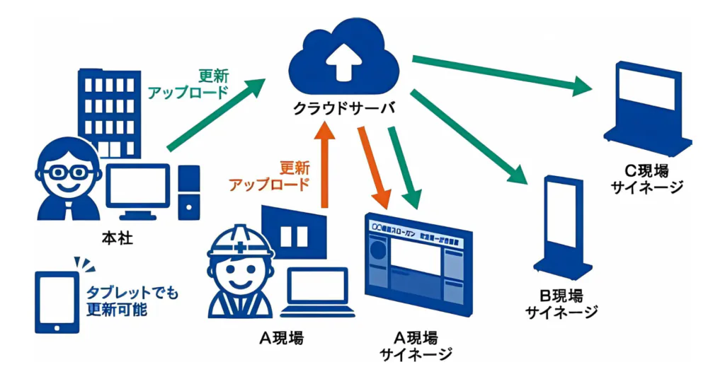 本社やタブレットから更新した情報を、クラウドサーバー経由で複数現場のサイネージへ配信する仕組みの図
