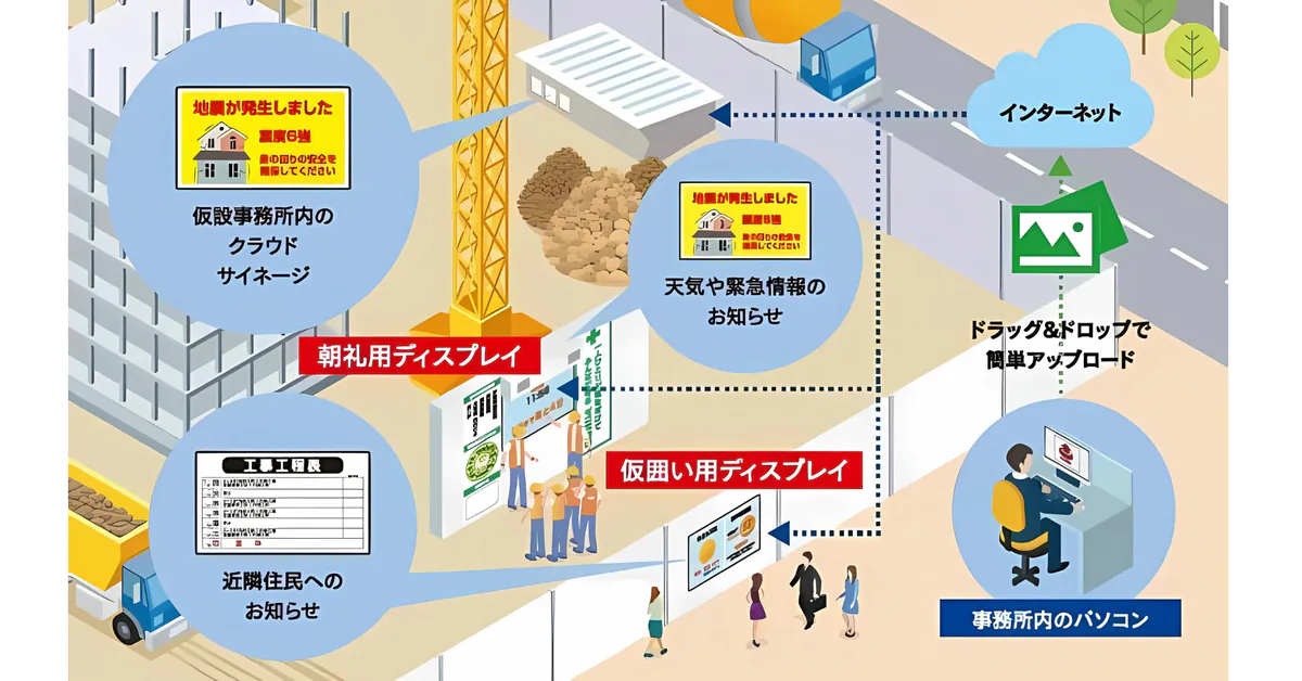 事務所のパソコンからクラウド経由で朝礼用・仮囲い用のディスプレイへ情報を配信する活用イメージ図