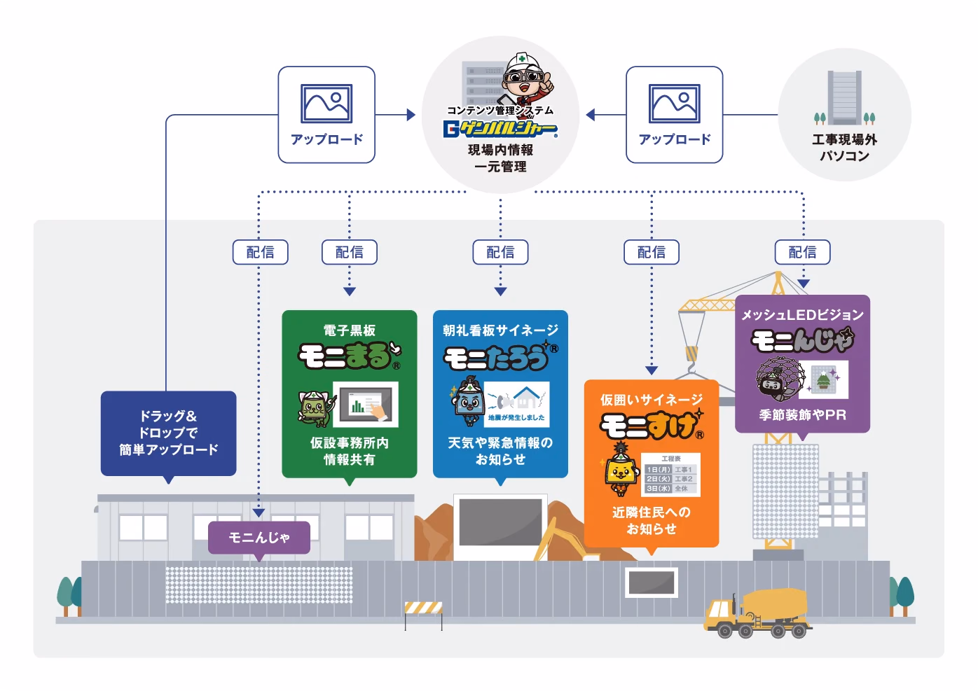 建設現場サイネージシステム体系図：ゲンバルジャーからモニまる・モニたろう・モニすけ・モニんじゃへ情報を配信する構成