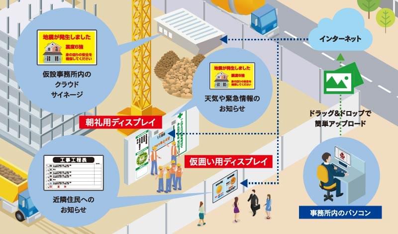 各サイネージへのコンテンツ配信イメージ