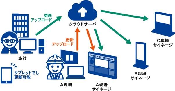 クラウド上の管理