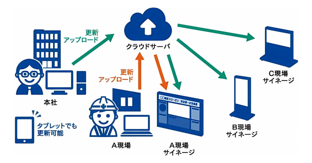 工事現場用デジタルサイネージに特化したCMS