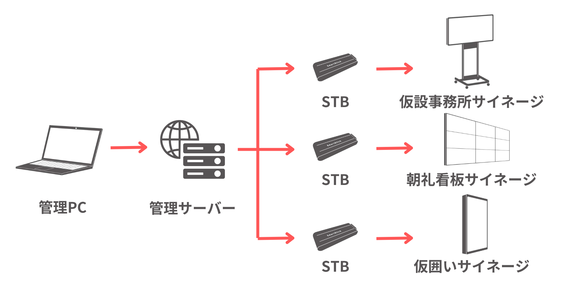 工事現場用デジタルサイネージに特化したSTB